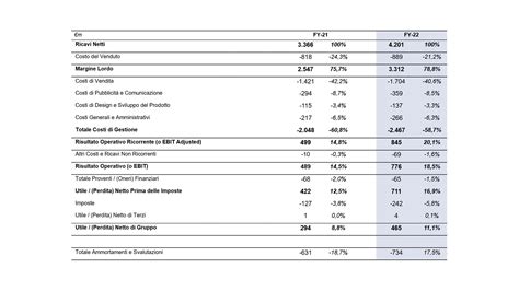 bilancio prada 2022|prada financial statements.